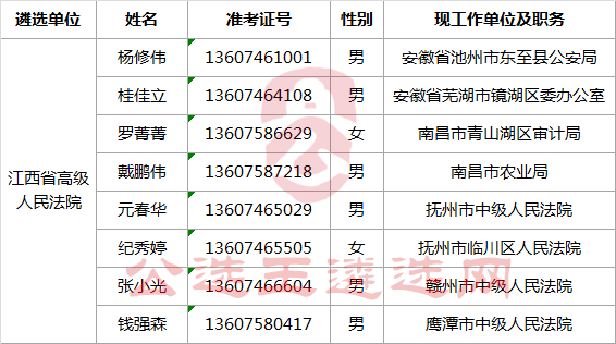 江西省高级人民法院2016年度公开遴选公务员拟遴选人员.png