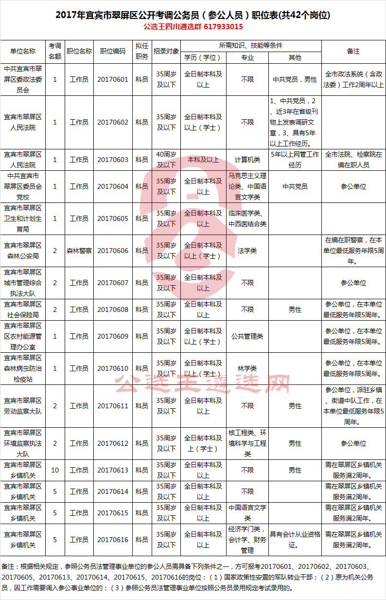 2017年宜宾市翠屏区公开考调公务员（参公人员）职位表(共42个岗位)-公选王遴选网.png