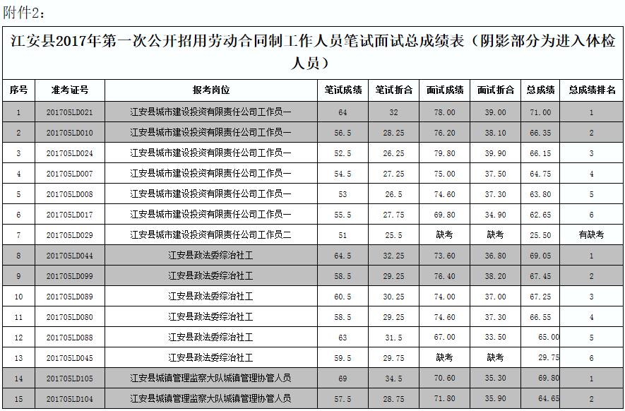 附件2：江安县2017年第一次公开招用劳动合同制工作人员总成绩表（阴影部分为进入体检人员）.jpg