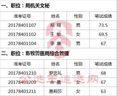 衢州市农业局2017年公开选调公务员笔试入围参加面试人员名单.png