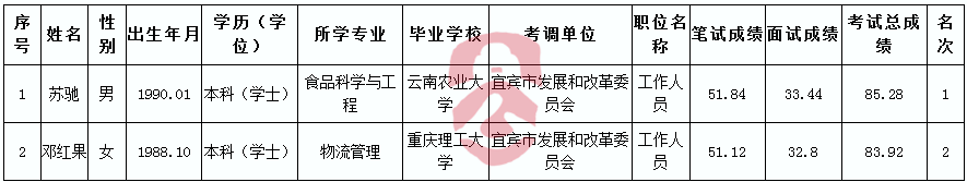 2017年上半年宜宾市发展和改革委员会考调工作人员拟调人员公示表.png