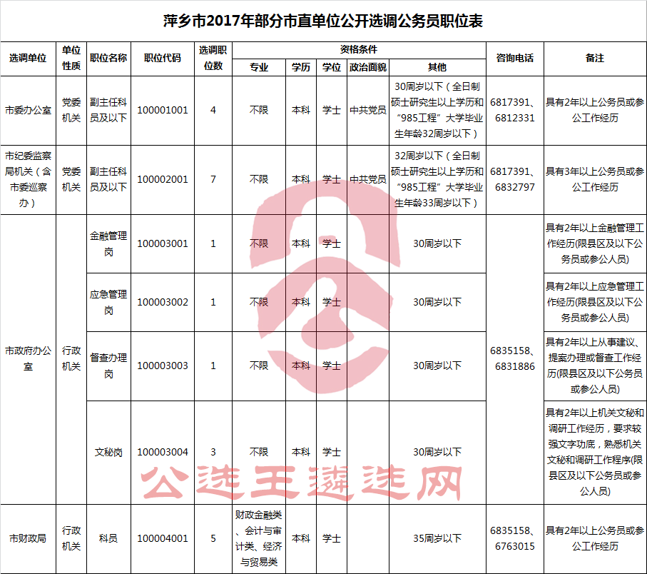 萍乡市2017年部分市直单位公开选调公务员职位表.png