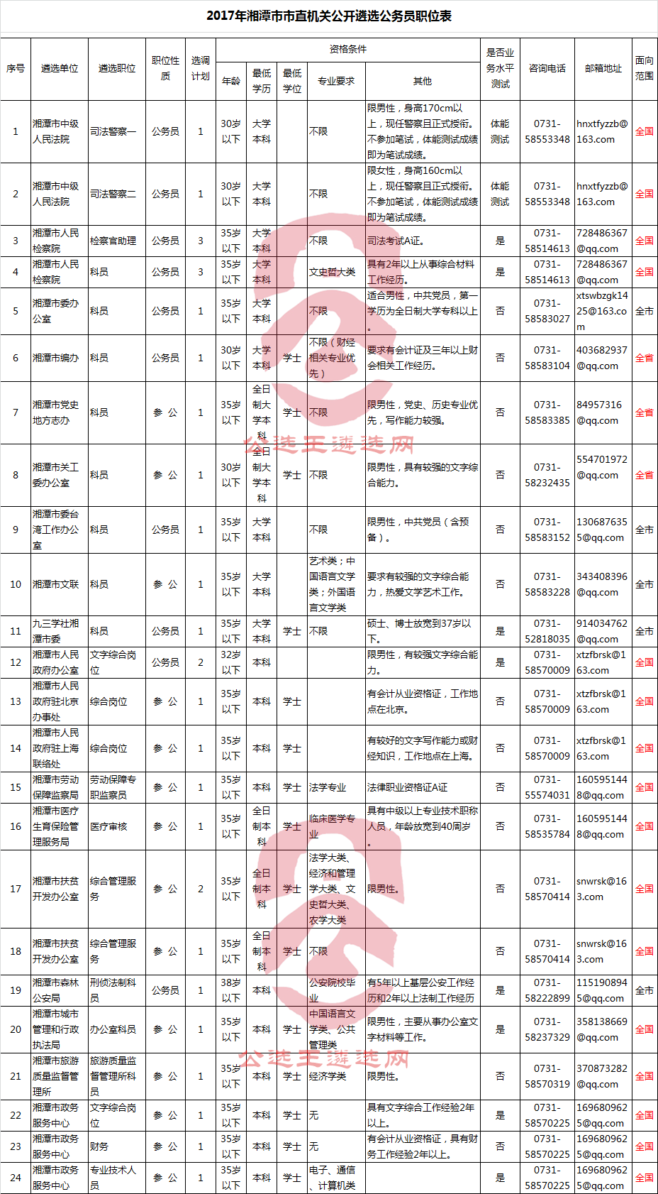 2017年湘潭市市直机关公开遴选公务员职位表.png