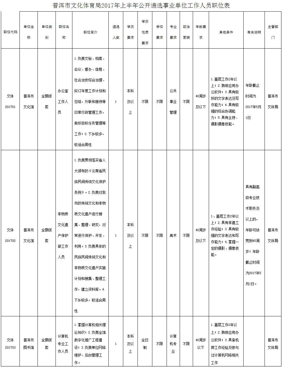 普洱市文化体育局2017年上半年公开遴选事业单位工作人员职位表.png