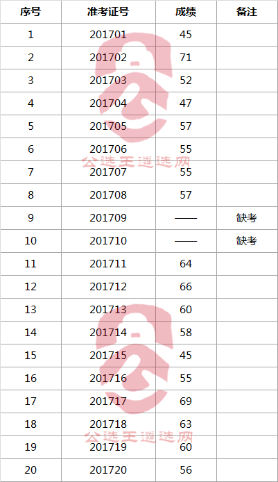 西双版纳州质量技术监督局 2017年公开遴选公务员笔试成绩.png