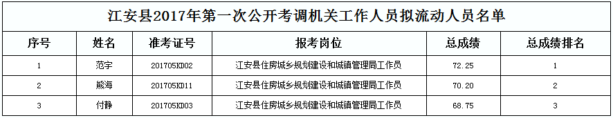江安县2017年第一次公开考调机关工作人员拟流动人员名单.png