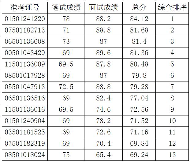 2017年省总工会公开遴选工作人员综合成绩公布.jpg