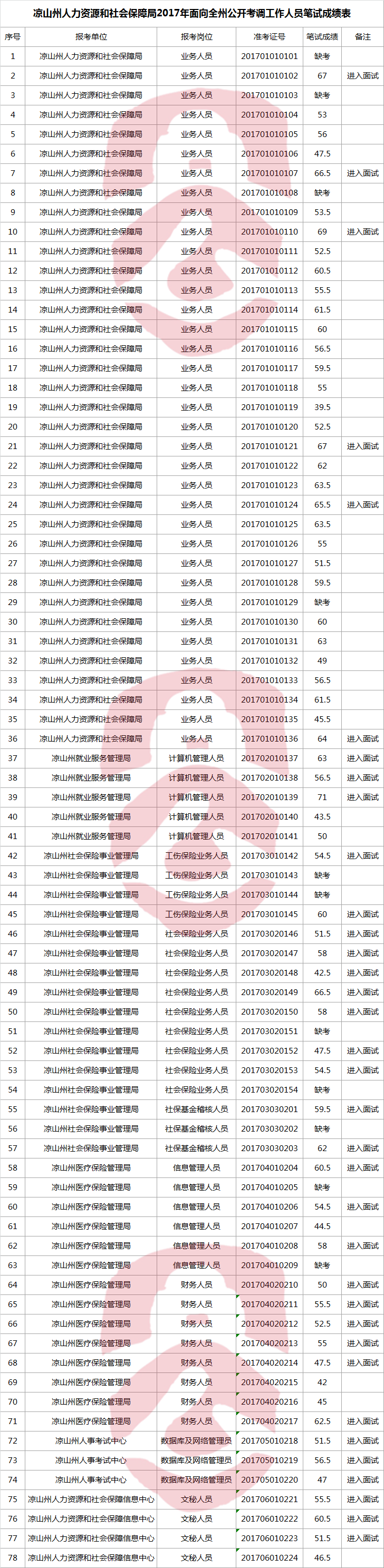 凉山州人力资源和社会保障局2017年面向全州公开考调工作人员笔试成绩表.png