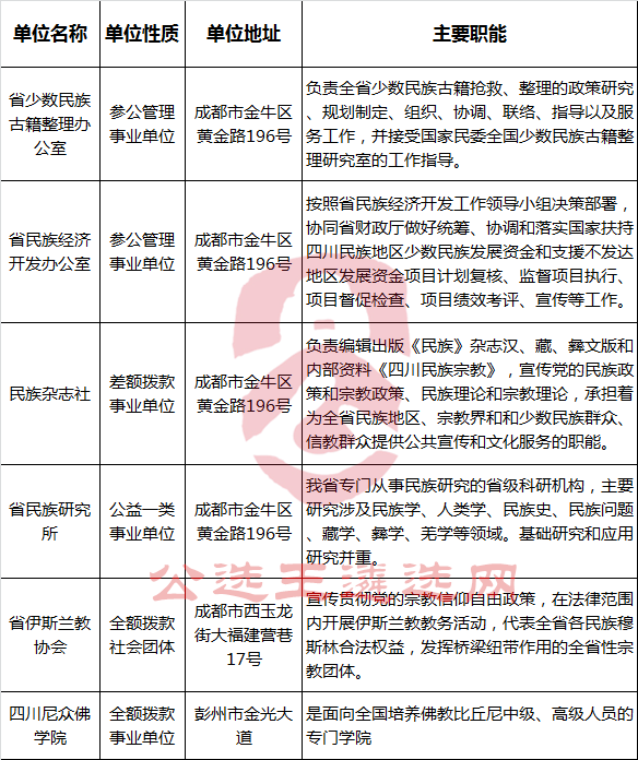 四川省民族宗教事务委员会直属单位定岗选调职位表-公选王遴选网.png