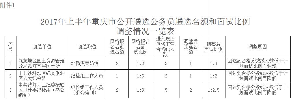2017年上半年重庆市公开遴选公务员遴选名额和面试比例调整情况一览表.jpg