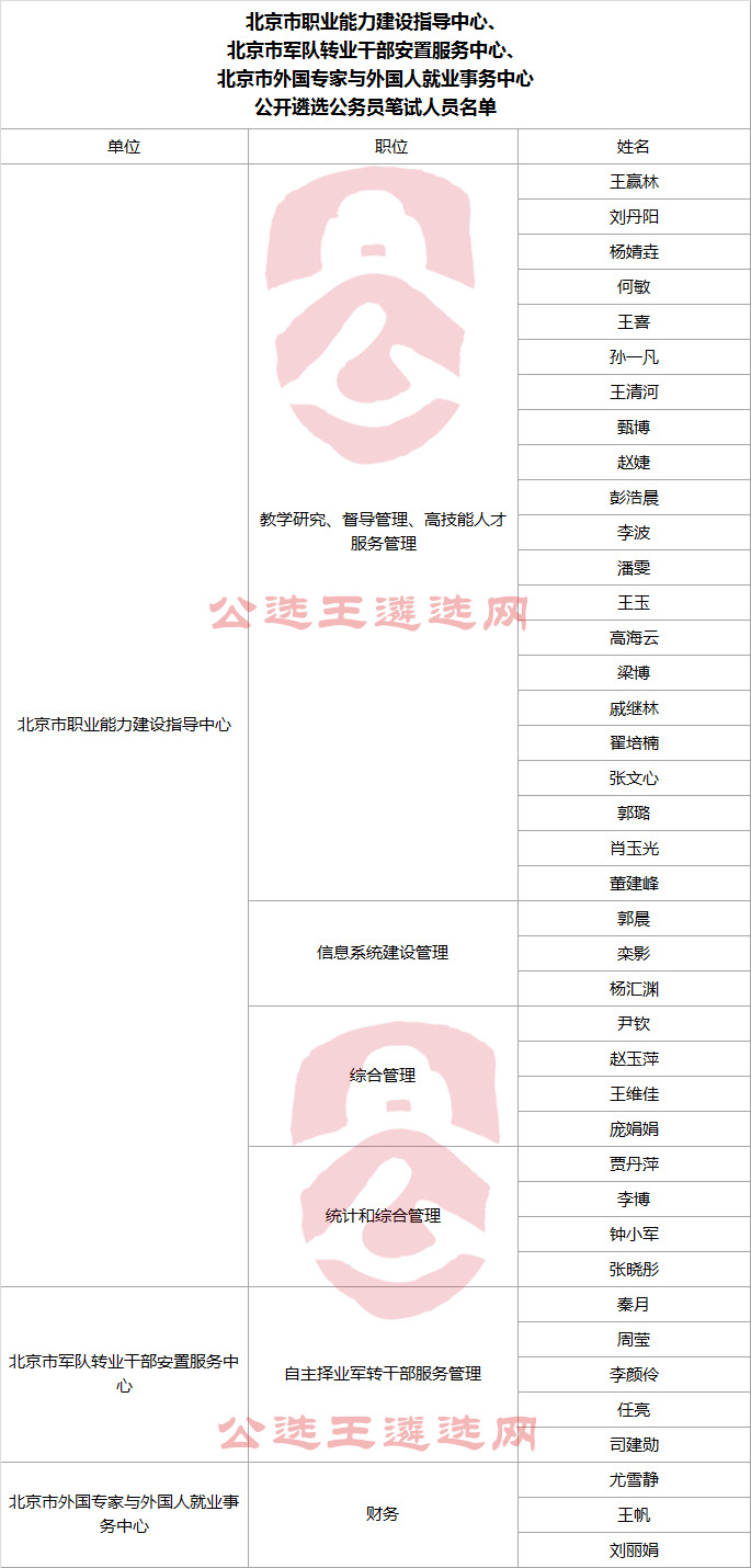 北京市职业能力建设指导中心、北京市军队转业干部安置服务中心、北京市外国专家与外国人就业事务中心公开遴选公务员笔试人员名单.png