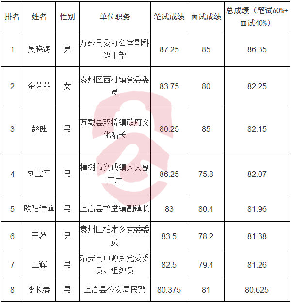 公务员岗位入闱体检人员名单.png