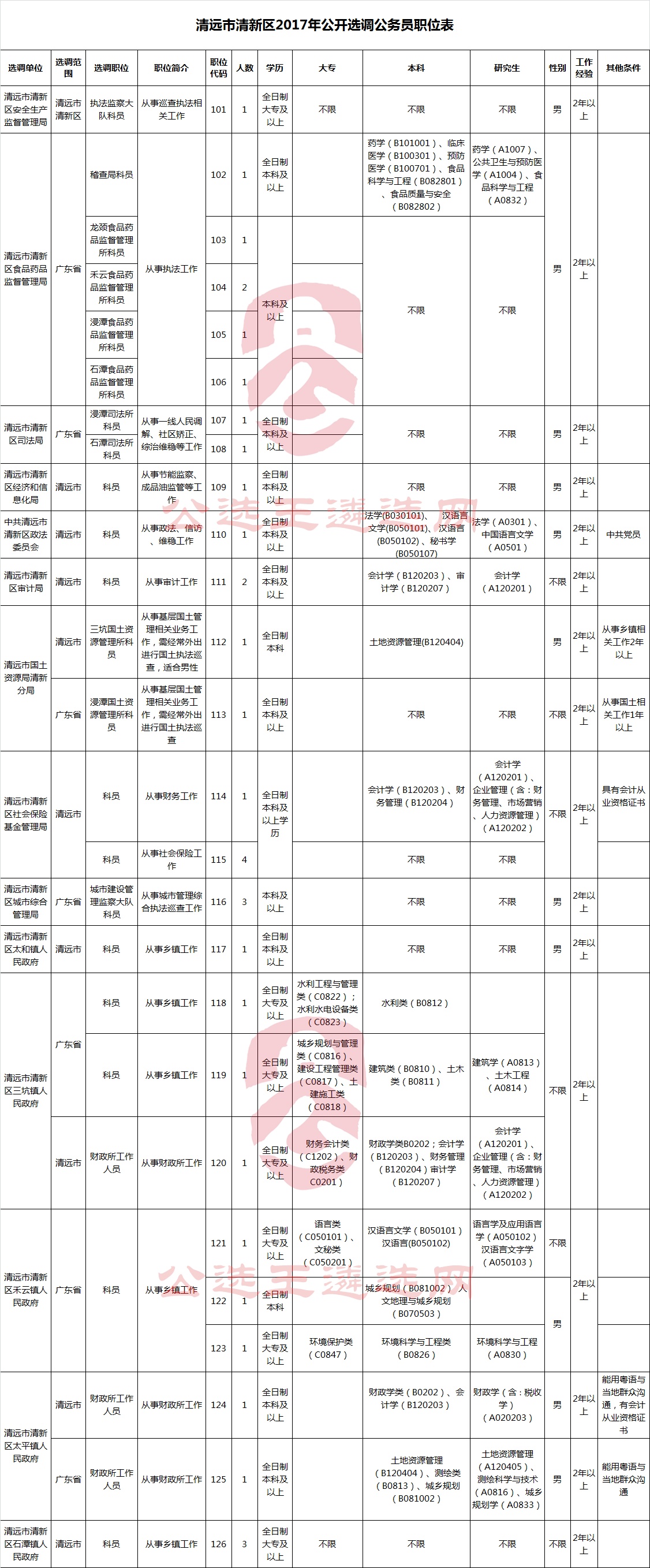 清远市清新区2017年公开选调公务员职位表.png