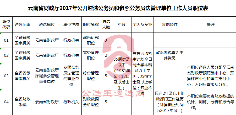 云南省财政厅2017年公开遴选公务员和参照公务员法管理单位工作人员职位表.png