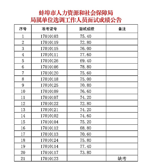 蚌埠市人力资源和社会保障局局属单位选调工作人员面试成绩公告.jpg