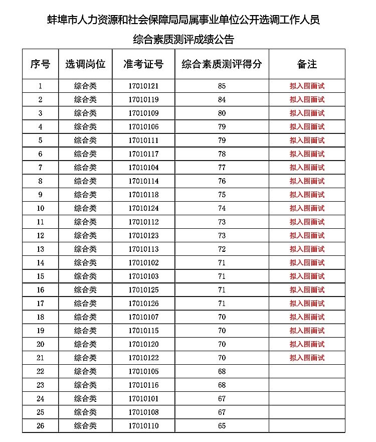 蚌埠市人力资源和社会保障局局属事业单位公开选调工作人员面试公告2.jpeg