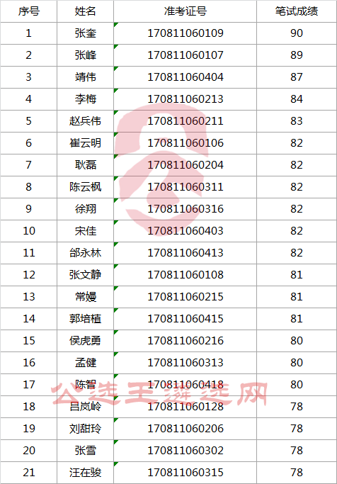 蚌埠市人民政府办公室关于公开选调公务员资格复审通知.png