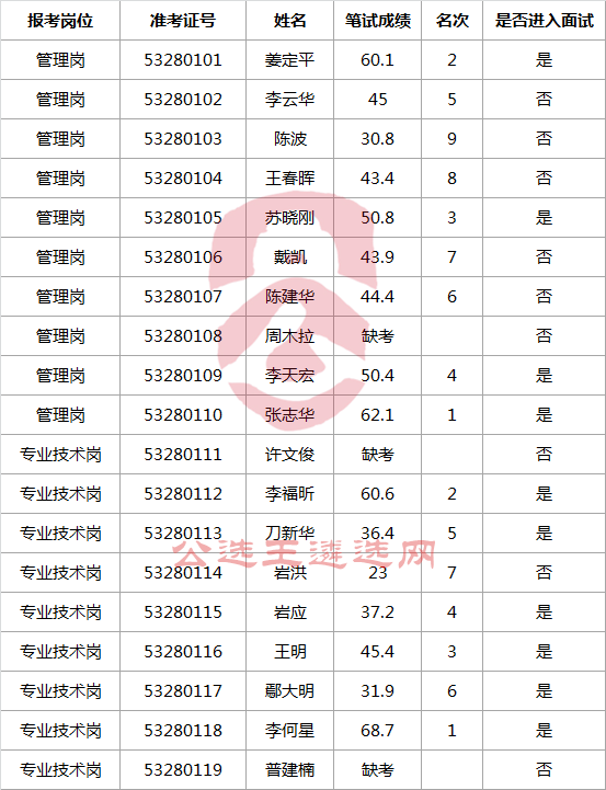 景洪市住房和城乡建局2017年公开选调局属事业单位笔试成绩.png