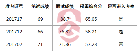 西双版纳州质量技术监督局 2017年公开遴选公务员成绩.png