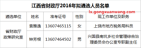 江西省财政厅2016年拟遴选人员名单.png