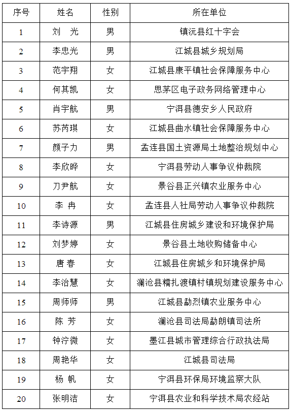 普洱市节能监察支队管理岗位（岗位代码：03 ）20人：.png