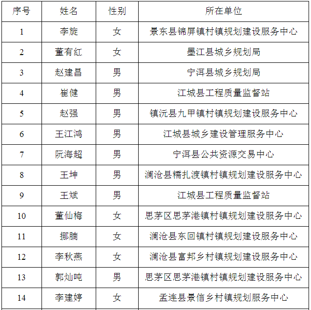 （一）建设工程生产监督员职位（岗位代码：201701 ）26人：.png