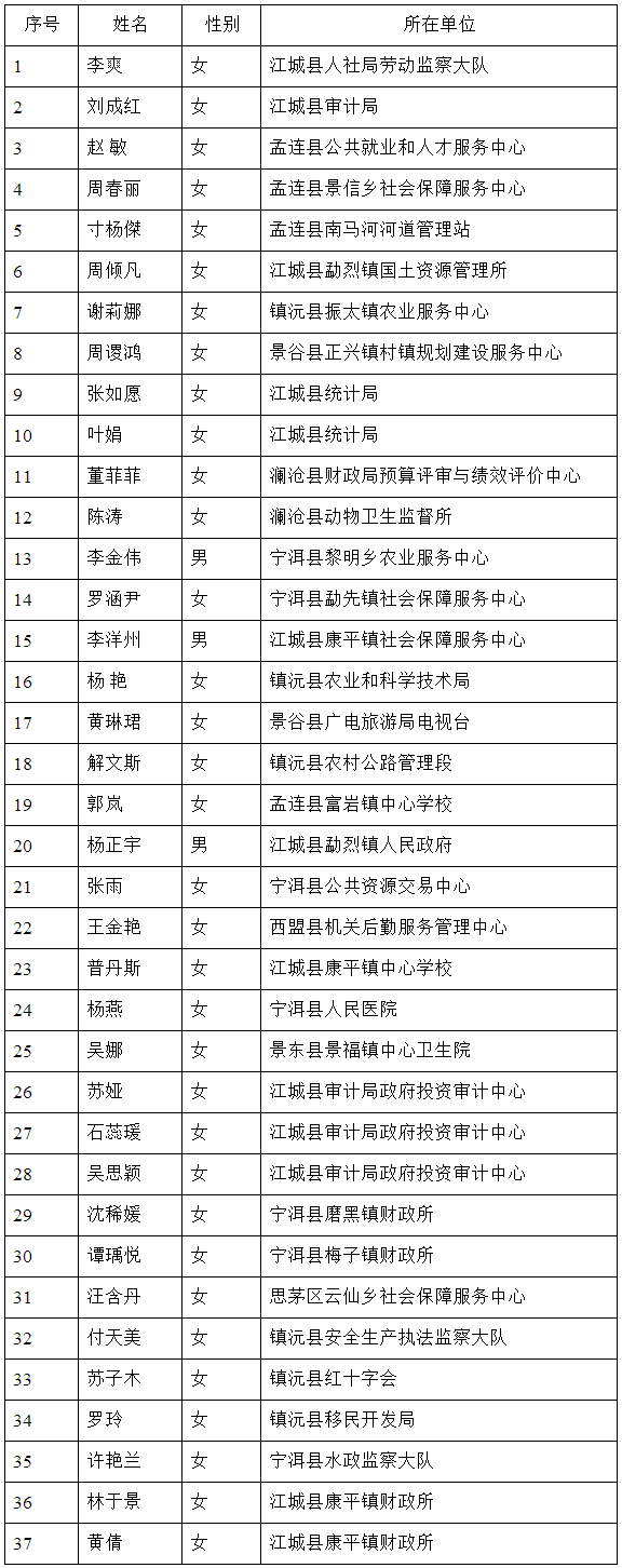 会计职位（岗位代码：扶201703）37人：.png