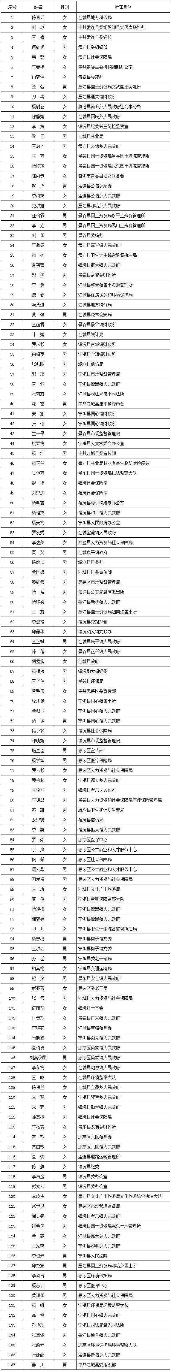 普洱市环境监察支队环境监察“科员”职位137人：.png