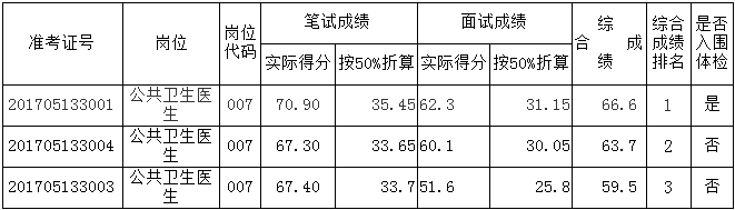 清远市清新区疾病预防控制中心公开选调工作人员考试综合成绩公布.png