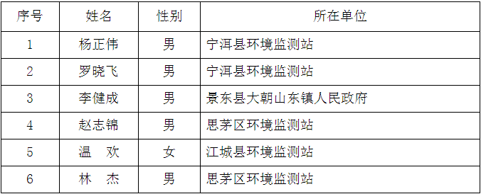 （一）普洱市环境监测站专业技术岗位（岗位代码：环201701） 6人：.png