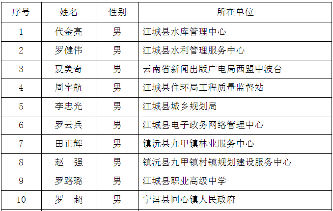 （二）普洱市环境科学研究所专业技术岗位（岗位代码：环201702 ）19人：.png