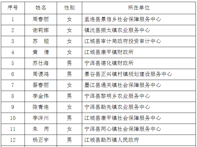 （三）普洱市环境科学研究所专业技术岗位（岗位代码：环201703）24人.png