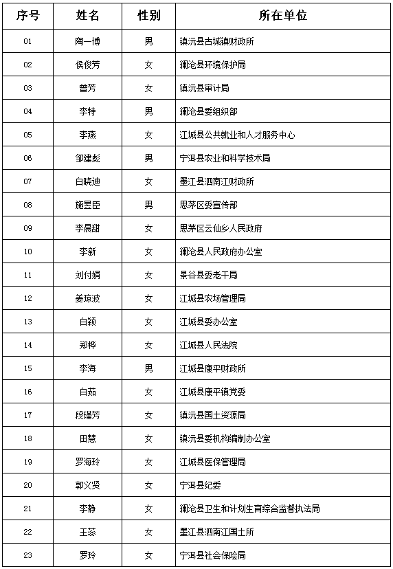 （一）财务“科员”职位（岗位代码：01 ）23人：.png