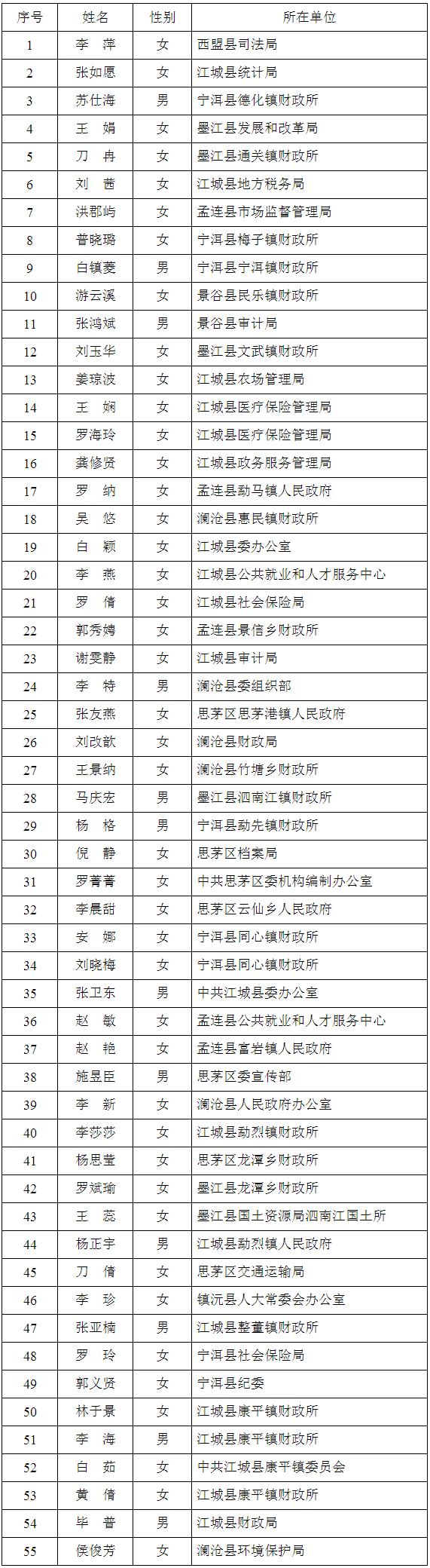 普洱市档案局会计“科员”职位55人：.png