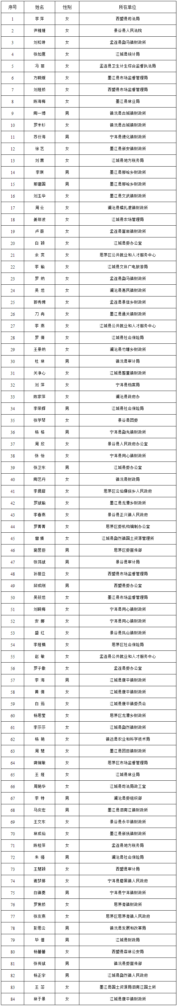 普洱市人民政府机关事务管理局财务人员“科员”职位84人.png