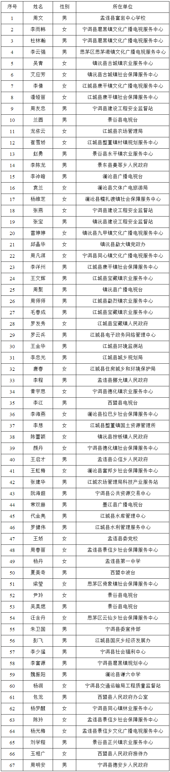 （一）普洱人民广播电台专业技术人员（岗位代码：广电201701 ）67人.png