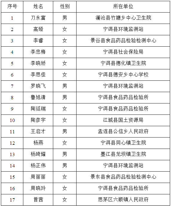 食品药品检验岗位职位（岗位代码：食药监01 ）17人.png