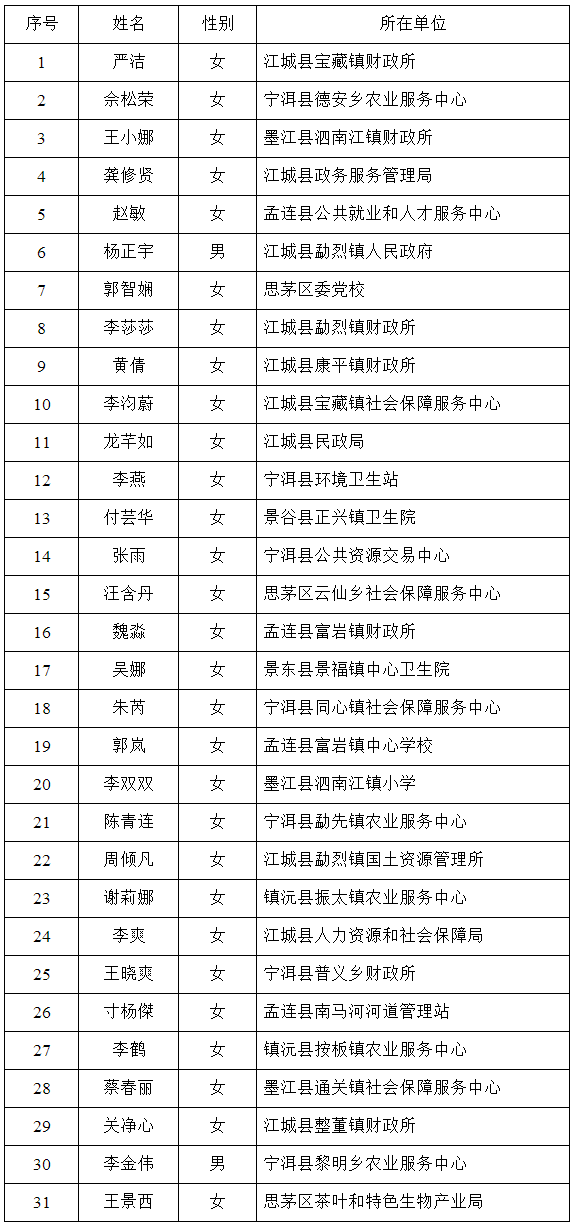 专业技术人员职位（岗位代码：政务201701）31人.png