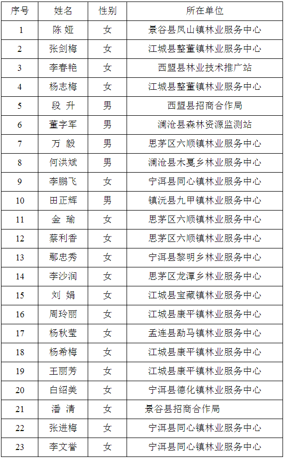 森林资源管理站林学专业技术岗位（岗位代码：02 ）23人.png