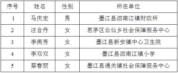 墨江西岐桫椤省级自然保护区管护局专业技术财会岗位（岗位代码：03） 5人.jpg