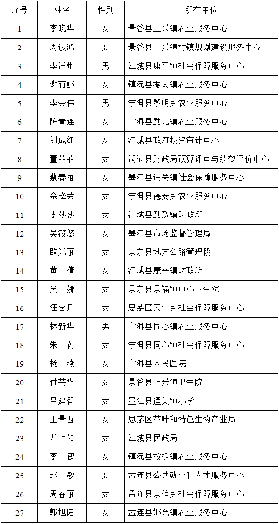 普洱市种子管理站专业技术人员职位（岗位代码：农201701）27人.png