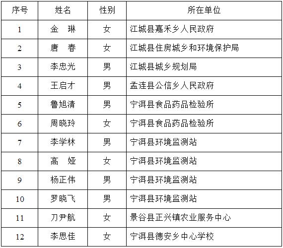 普洱市农业环境保护监测站专业技术人员职位（岗位代码：农201703 ）12人.jpg