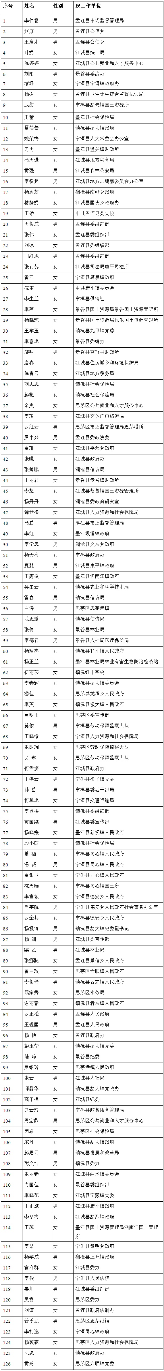 “志鉴修编职位”（岗位代码：1 ）126人.png