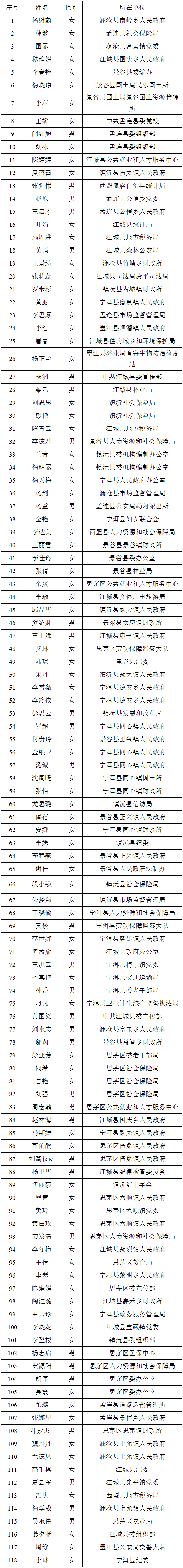 国内经济合作和业务统计“科员”职位：118人.png