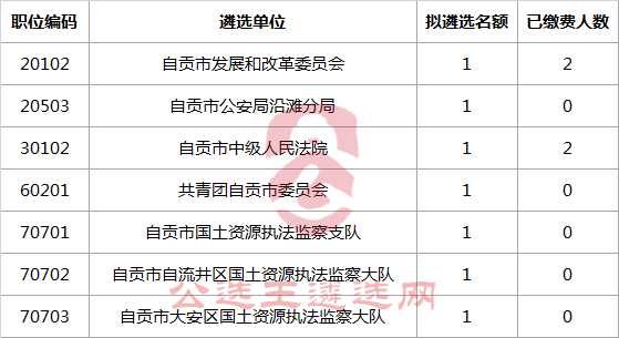 自贡市直机关取消遴选的职位.png