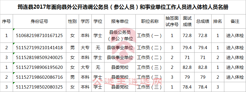 筠连县2017年面向县外公开选调公务员（参公人员）和事业单位工作人员进入体检人员名册.png