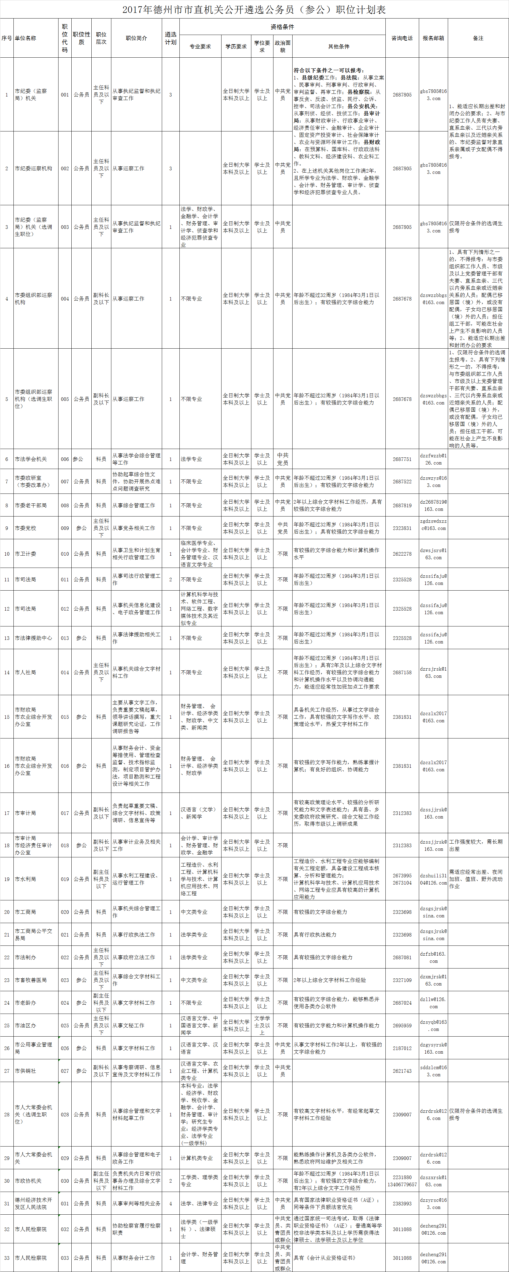 2017年德州市市直机关公开遴选公务员（参公）职位计划表.png