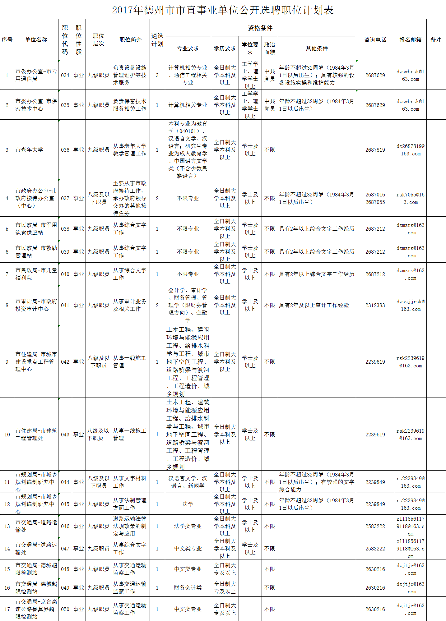 2017年德州市市直事业单位公开选聘职位计划表.png