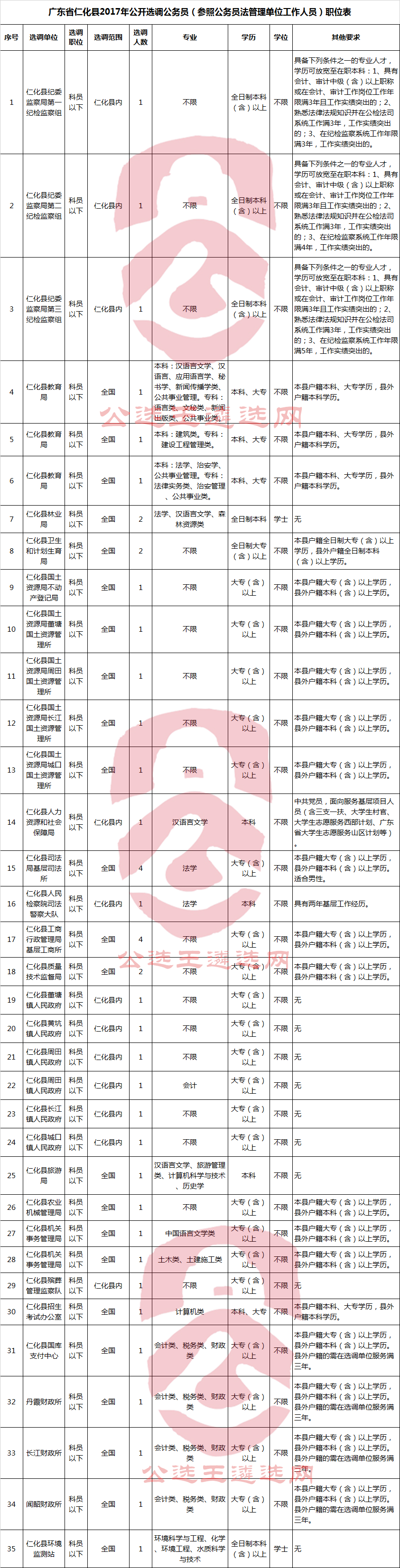 广东省仁化县2017年公开选调公务员（参照公务员法管理单位工作人员）职位表.png