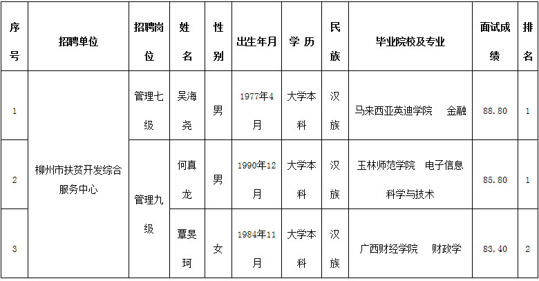 2017年柳州市扶贫开发综合服务中心遴选工作人员拟聘用人选公示名单.png